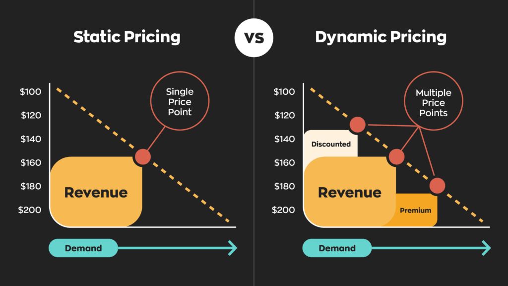 Dynamic Pricing Strategy: Benefits, Risks, and When to Use It