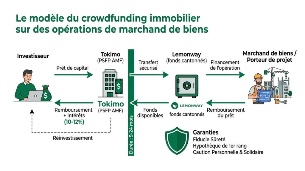 Le modèle du crowdfunding immobilier sur des opérations de marchand de biens